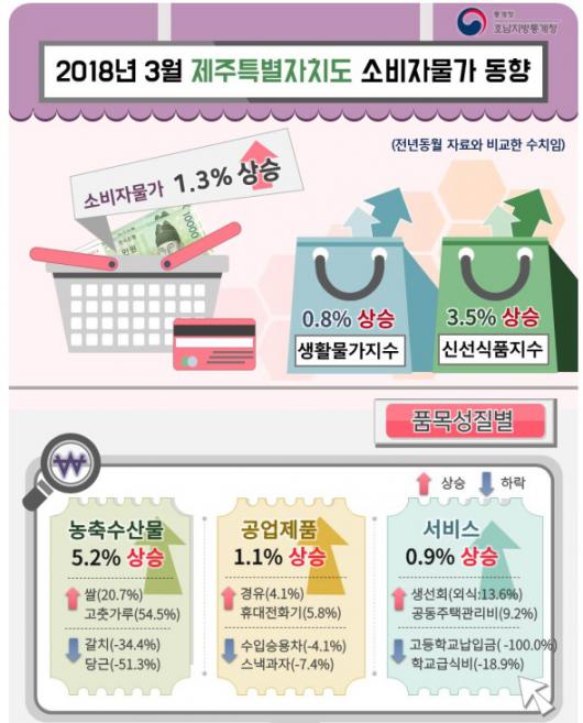 제주 3월 소비자물가 전년比 1.3% 올라