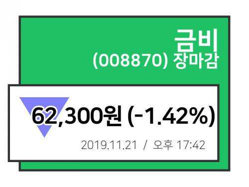 [21일 주가 정보] 금비, 62,300원 장마감
