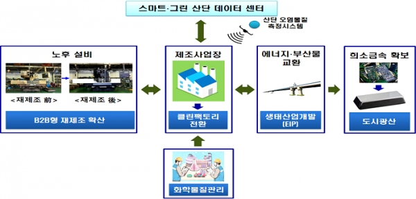 KT·한수원·산단공, 친환경산업단지 조성에 힘 합친다