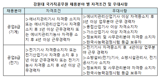 강원대, 국가직공무원 채용.. 접수 19일까지
