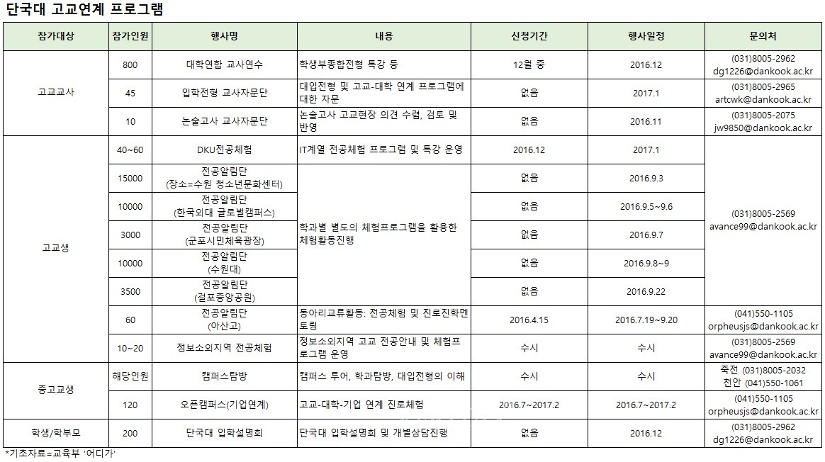 [고교연계프로그램] 단국대 14개.. 교사 3종 주목