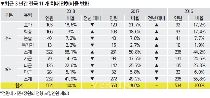 2018 치대 11개교 554명 선발