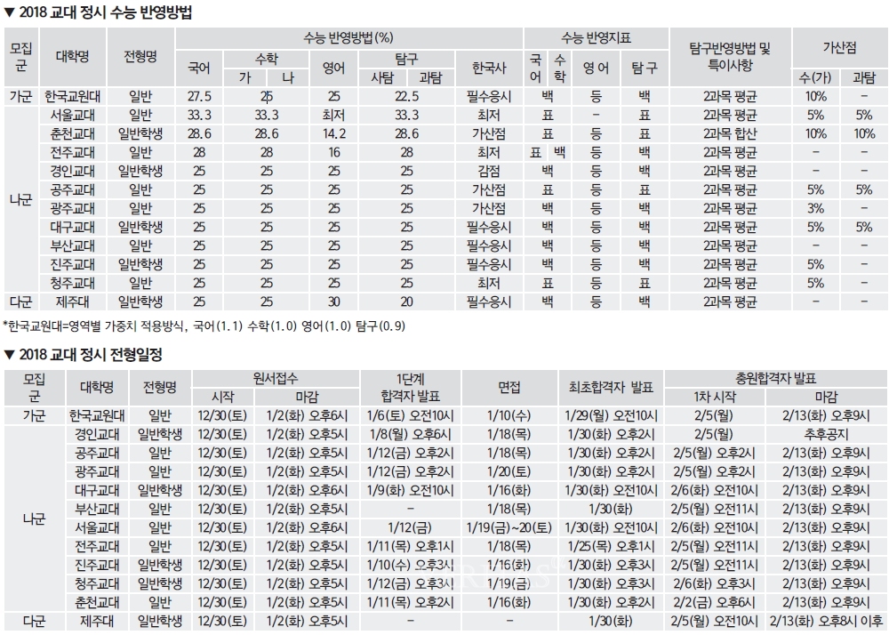 [2018정시] 12개 교대 정시 43.1% 1661명 모집.. 면접실시 11개교