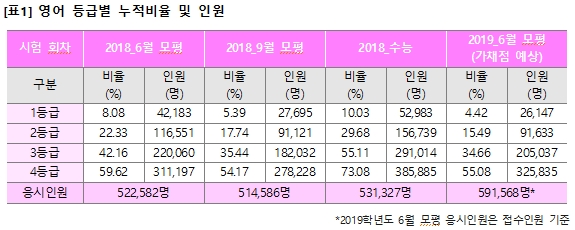 영어 절대평가의 영향력.. 올해 대비법은?