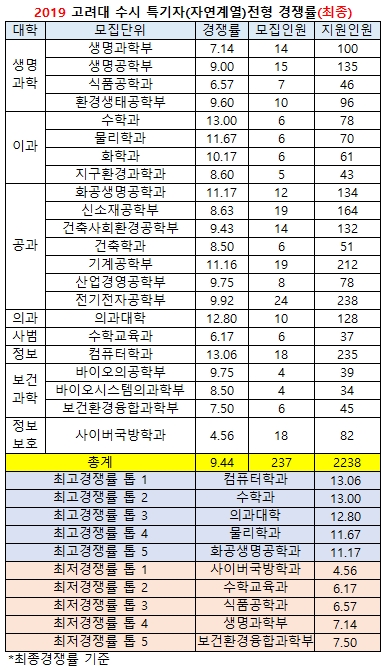[2019수시경쟁률] 고려대(최종) 8.34대1 ‘상승’