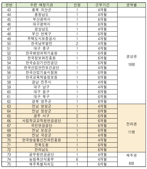 행안부, 공공 빅데이터 일경험 청년인재(체험형) 100명 채용.. 접수 21일까지 