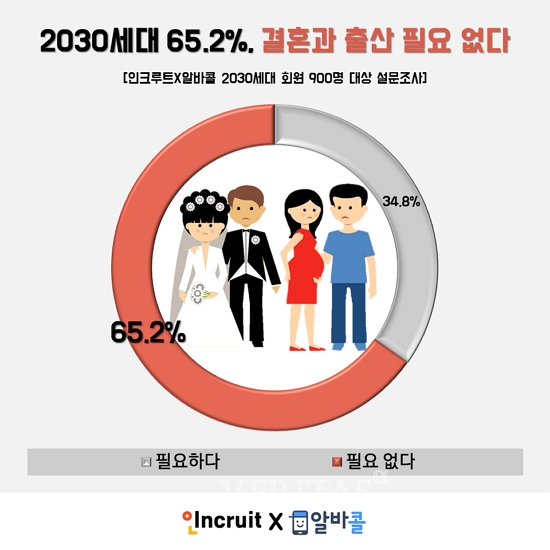 N포세대 10명 중 6명, 결혼 출산 필요 없다.. 男 돈 女 양가 갈등 부담
