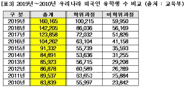 올해 외국인 유학생 역대 최대.. 한국인 해외 유학생 역대 최소