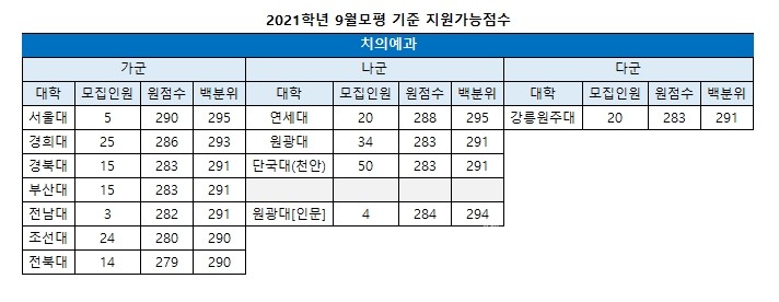 9월모평 배치표대성 서울대 의예 295점 경영 288점