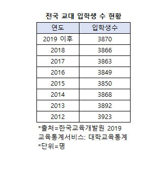 2022 교대 9개체제되나 ..가시화 부산대 부산교대 통합