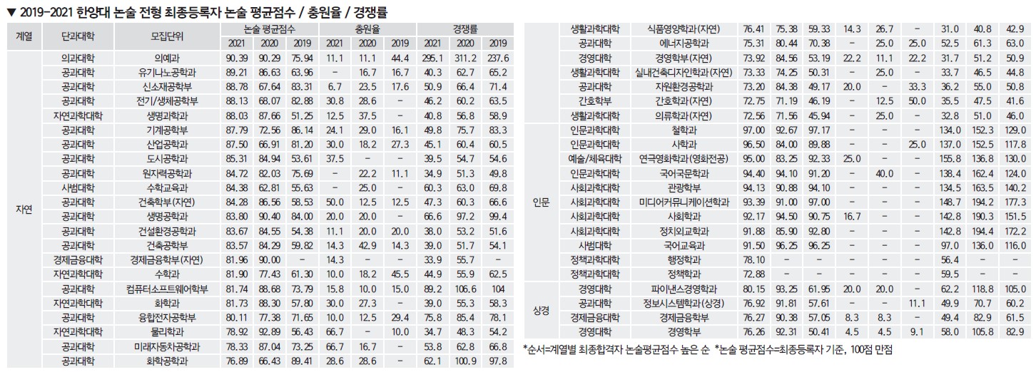 [2022수시특집] 한양대 3년간 입결 공개.. 전형별 주요 평가요소 확인
