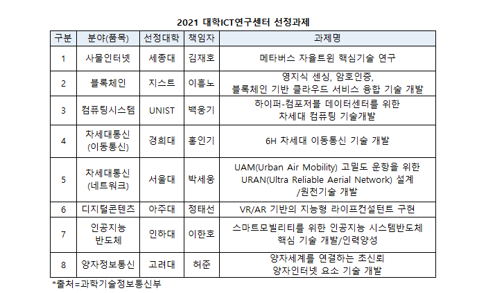 ICT 석/박사급 연구인재 양성 2021 대학 ICT 연구센터 지원사업.. 서울대 고려대 지스트 등 8개대학 선정