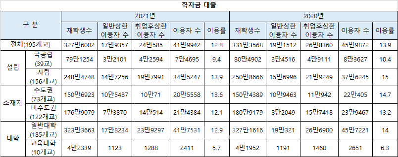 코로나19 여파 사립대 기부금5919억원 10.9%P 감소