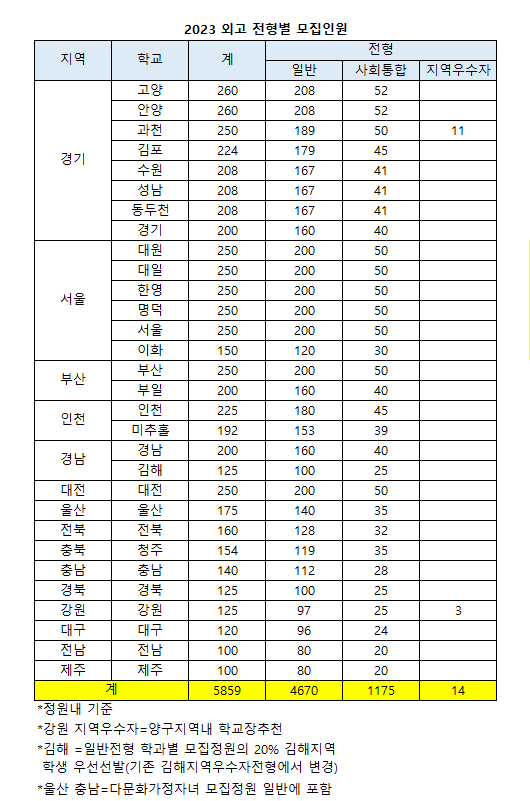 [2023외고] 전국 30개교 5869명 확대.. 전반적 하락세 가운데 옥석 가리기