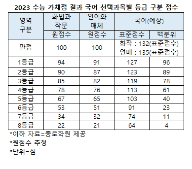 2023수능 만점자도 국수 선택과목 표점격차 최대6점..미적분145/확통142, 언매135/화작132 추정