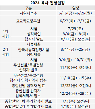 [2024특수대학] 육사 330명 모집 동일.. 남성 자연계 확대 여성 2명 증가