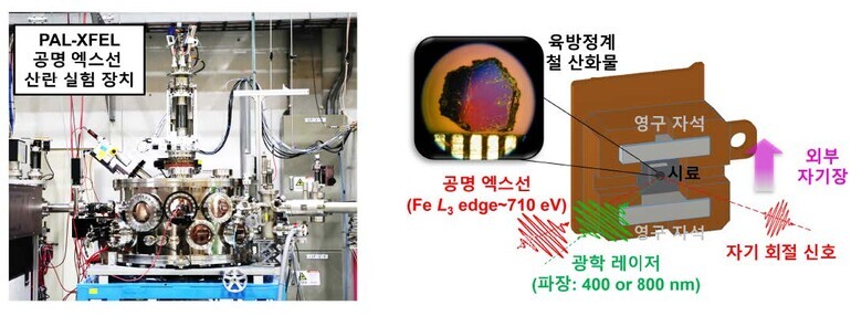 포스텍 포항가속기연구소 4세대 선형 방사광 가속기 이용해 세계 최초로 양자 스핀 파동의 4차원 시공간 시각화 성공