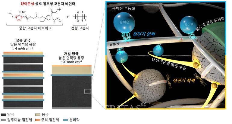 연세대 이상영 교수팀 전기차 주행거리 획기적 향상에 기여할 리튬이차전지 전극 개발
