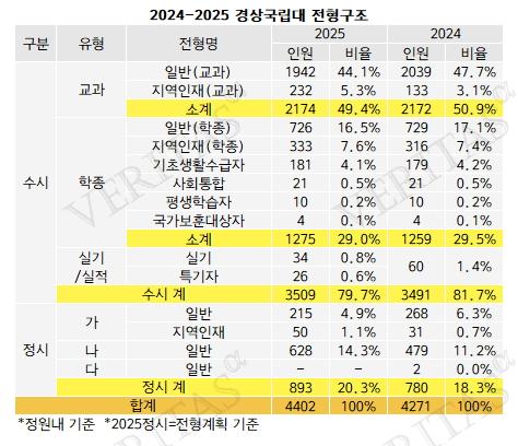 [2025수시특집] 국가거점국립대학의 리더 경상국립대 3509명(79.7%) 확대.. 의대 대폭 증원 올해 138명