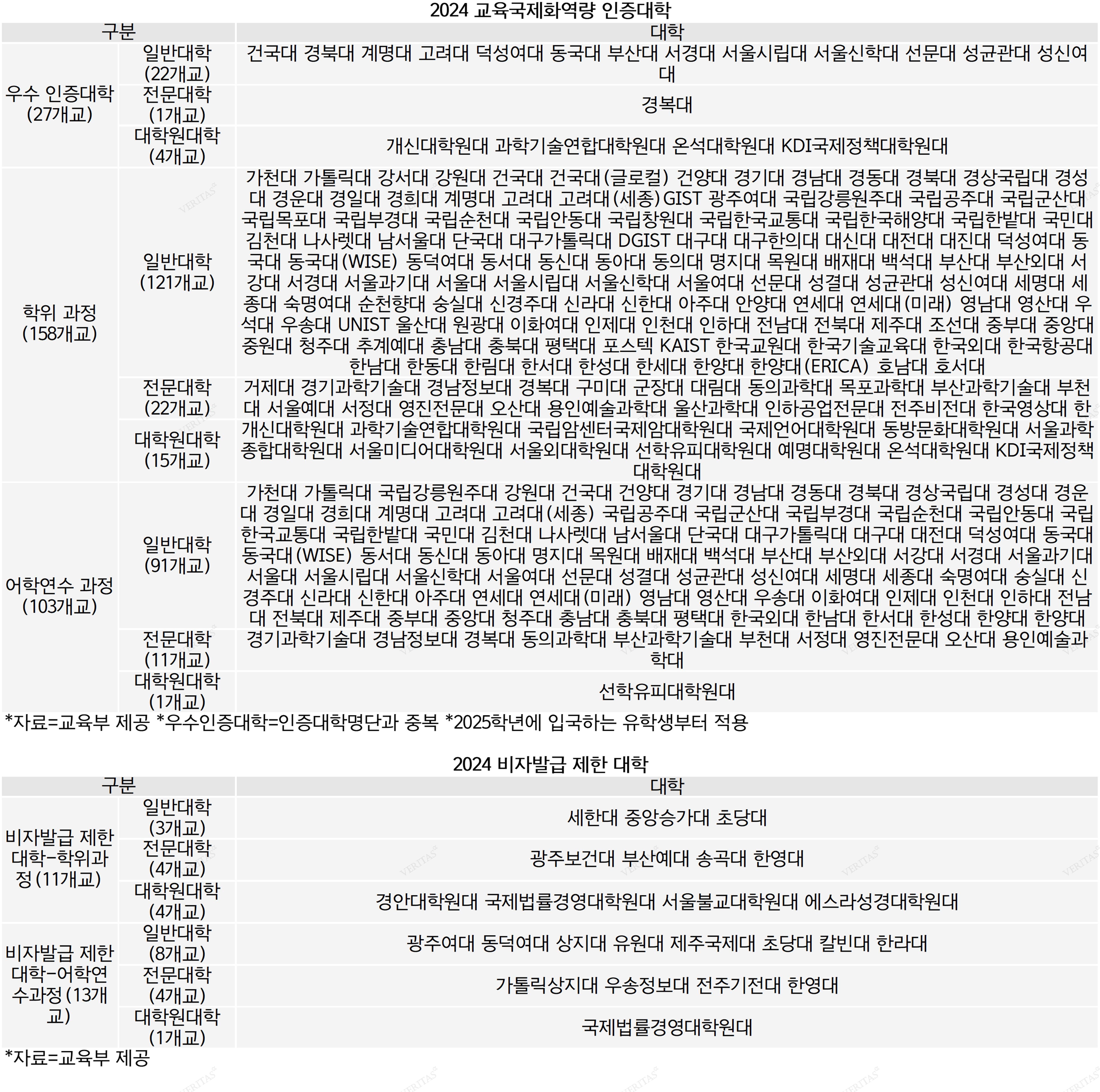 2024교육국제화역량 우수인증 고대 성대 숙대 등 7개교 추가.. 지난해 인증 한대 등 15개 포함 22개교 선정