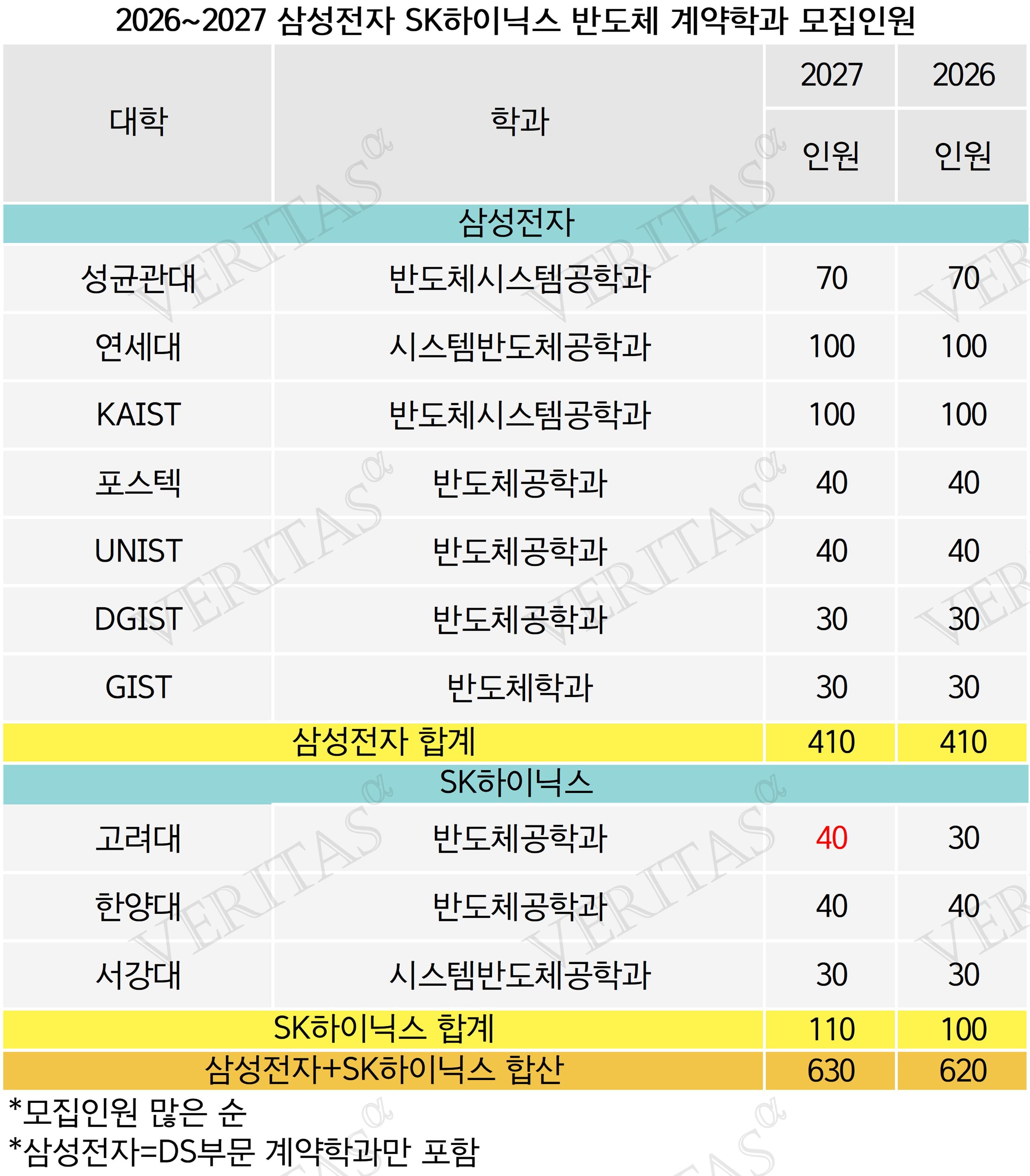 [단독] '성과급/경쟁률 우세' SK하이닉스 계약학과 '입결도 앞서나'..2027 '삼전/닉스' 계약학과 정면승부