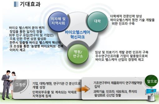 전주형 바이오 헬스케어 육성 나선다