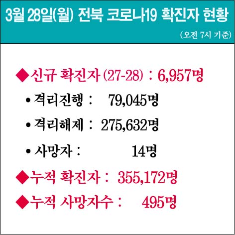 전북 코로나19 현황 220328(월)