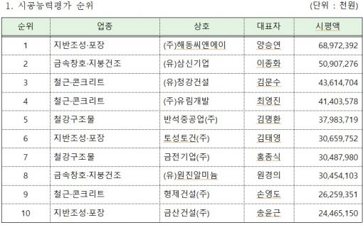 전북 전문건설 시평액 1위 (주)해동씨앤에이