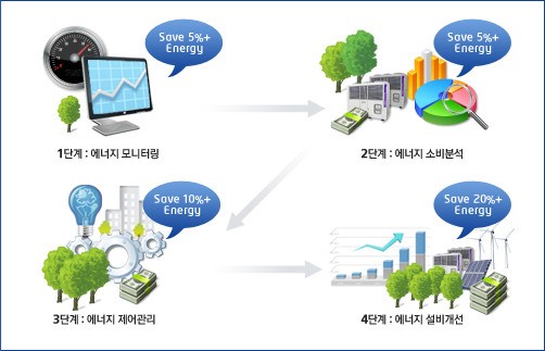 건물에너지 관리시스템으로 에너지 효율 높인다