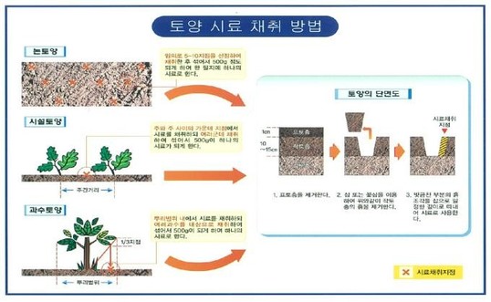 농민들에게 적정 시비량 알려주니...농경지 오염물질 저감