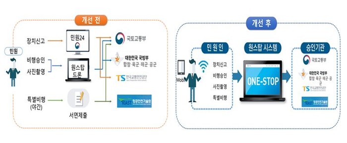 드론 비행 더 안전해진다 드론 원스탑 서비스 운영