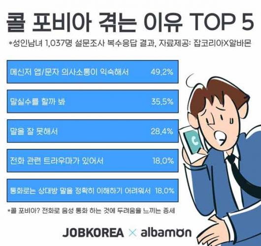 [잡코리아X알바몬] 성인 46% 콜 포비아 겪어