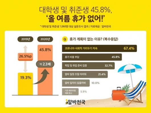 대학생·취준생 45.8% 올 여름 휴가 없어
