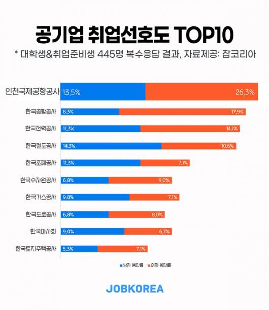 인천국제공항공사 4년 연속 취업 선호 공기업 1위