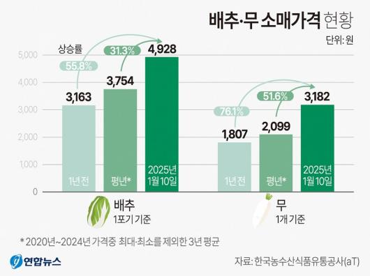 설 앞두고 배추 등 농산물 1만1천t 푼다