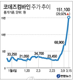 0.6%의 유통주로 코스닥 흔드는 코데즈컴바인