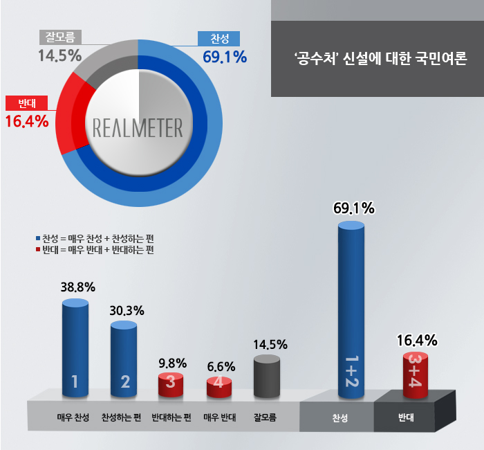 고위공직자비리수사처 신설, 찬성 69.1% vs 반대 16.4%