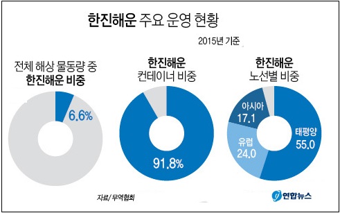 이제 해운업 살릴 때…한진해운·현대상선 합병으로 국적선 키워야