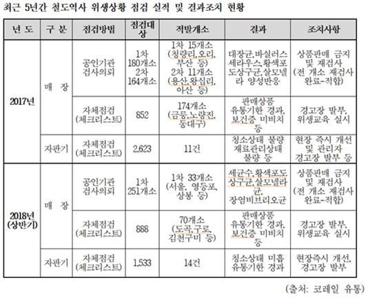 박재호 지하철 내 매장·자판기 위생불량 780곳 적발...식중독균 등 검출