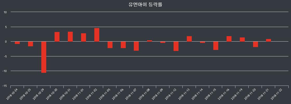 (23일공감주가마감) 유앤아이 주가 11100원으로 장 마감
