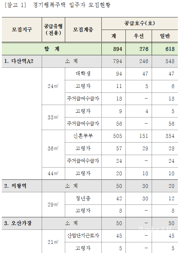 경기도 다산역·의왕역·오산가장 행복주택 894호 입주자 모집한다