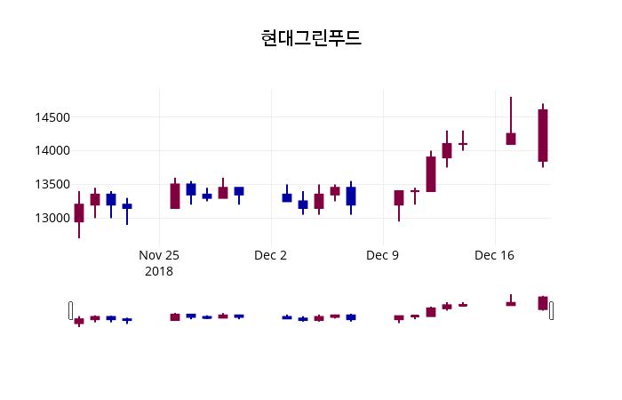 현대그린푸드주가 12월 20일 현재 14550원