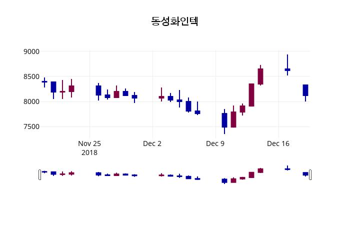 (20일공감마감정보) 동성화인텍 주가 7600원으로 장 마감