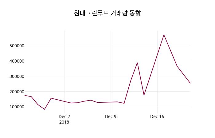 현대그린푸드 주가정보 24일  현재 14800원
