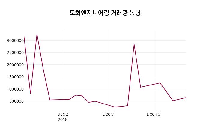 (24일공감마감정보) 도화엔지니어링 주가 9060원으로 장 마감