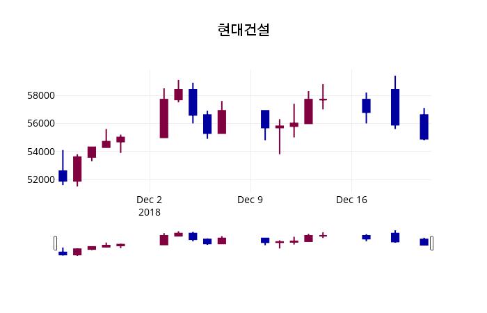 (26일공감출발증시)현대건설 53700원 증시 개장
