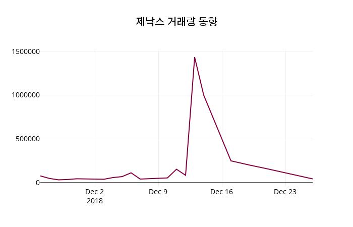 제낙스 주가증권그래프 26일  현재 12950원