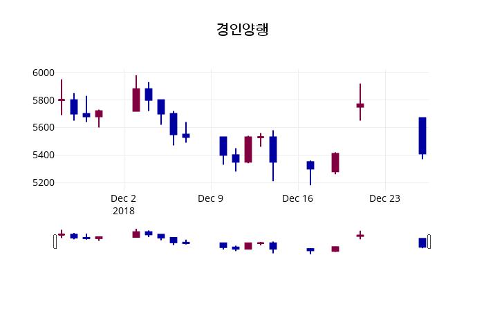 경인양행주가 12월 27일 현재 5600원