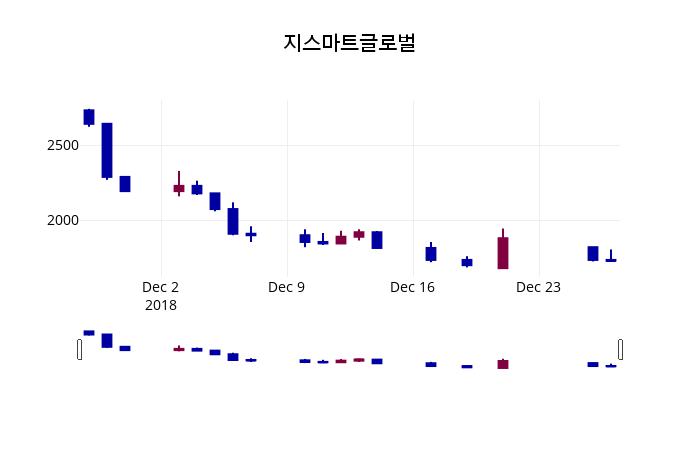 지스마트글로벌 주가증권투자정보 28일  현재 1830원