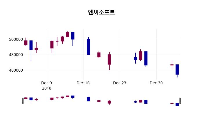 엔씨소프트주가 1월 4일 현재 467000원